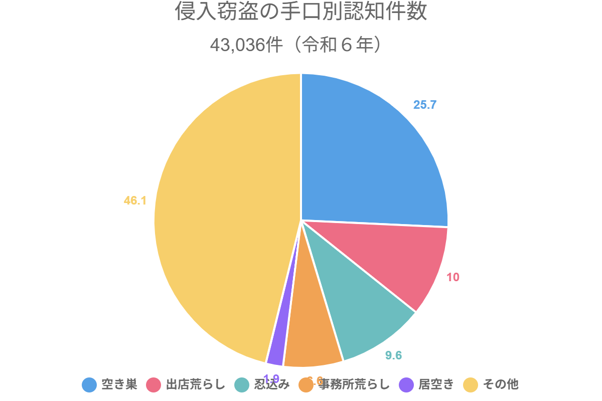 侵入窃盗の手口別認知件数