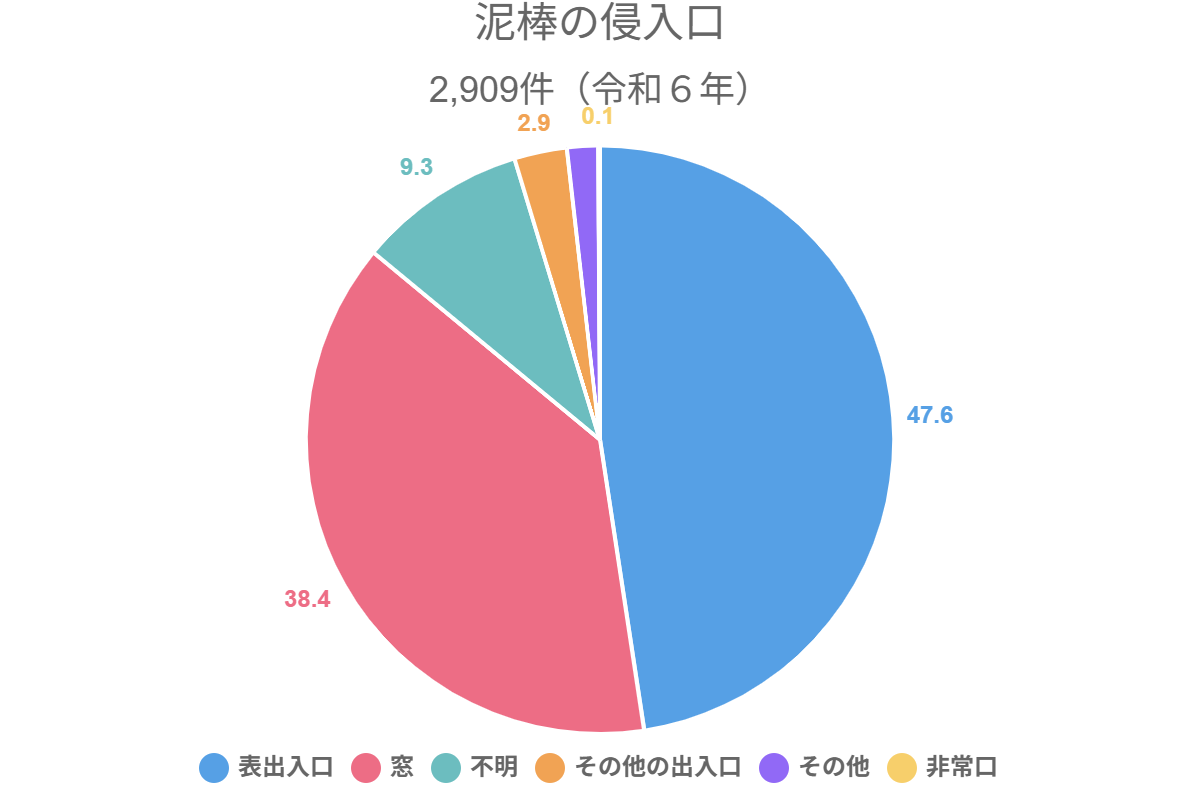 泥棒の侵入口